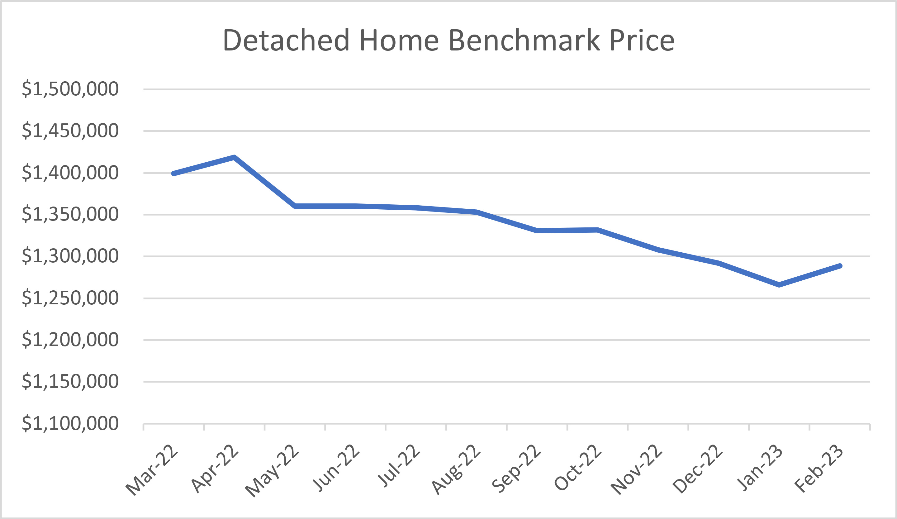 Single Detached Benchmark Price