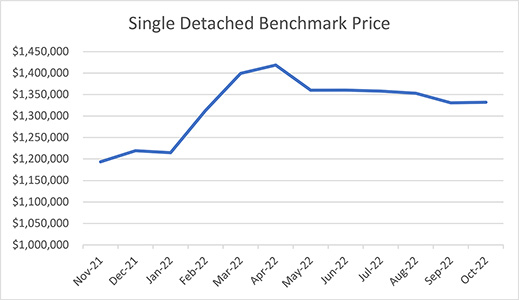 Single Detached Benchmark Price