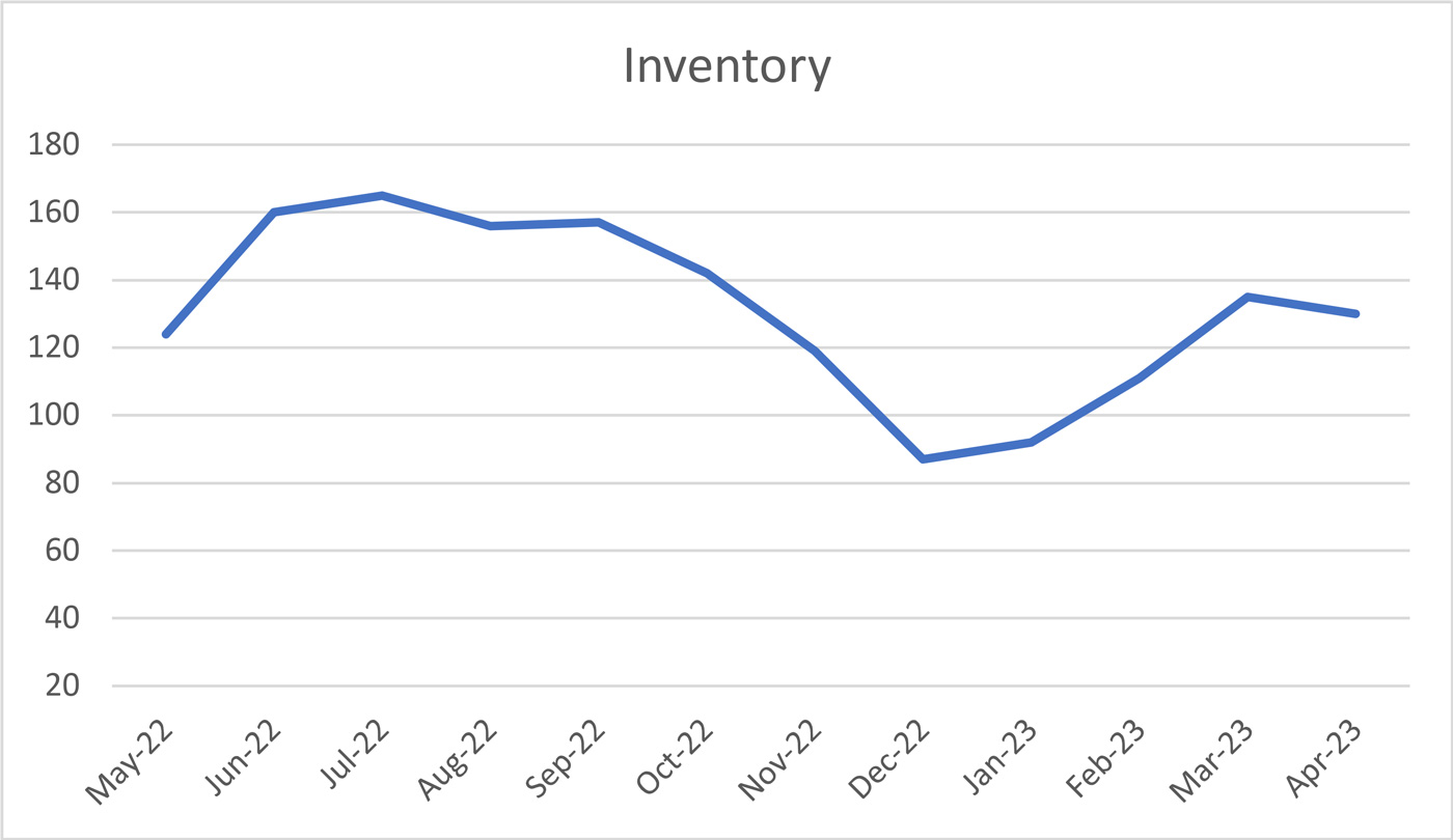 Total inventory