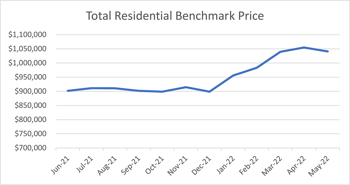 Total Residential Benchmark Price 